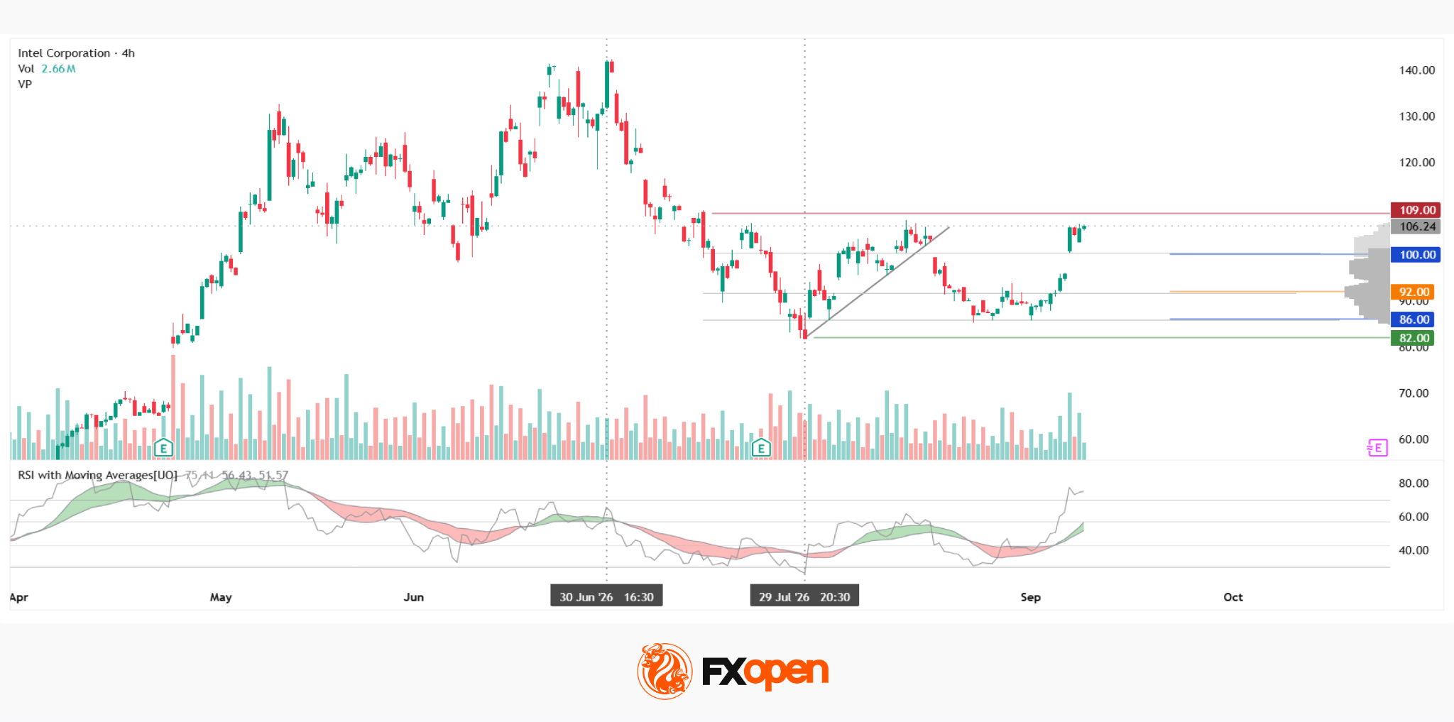 Intel Analysis: Attempt to Hold Above the Profile Following a False Trend Breakout