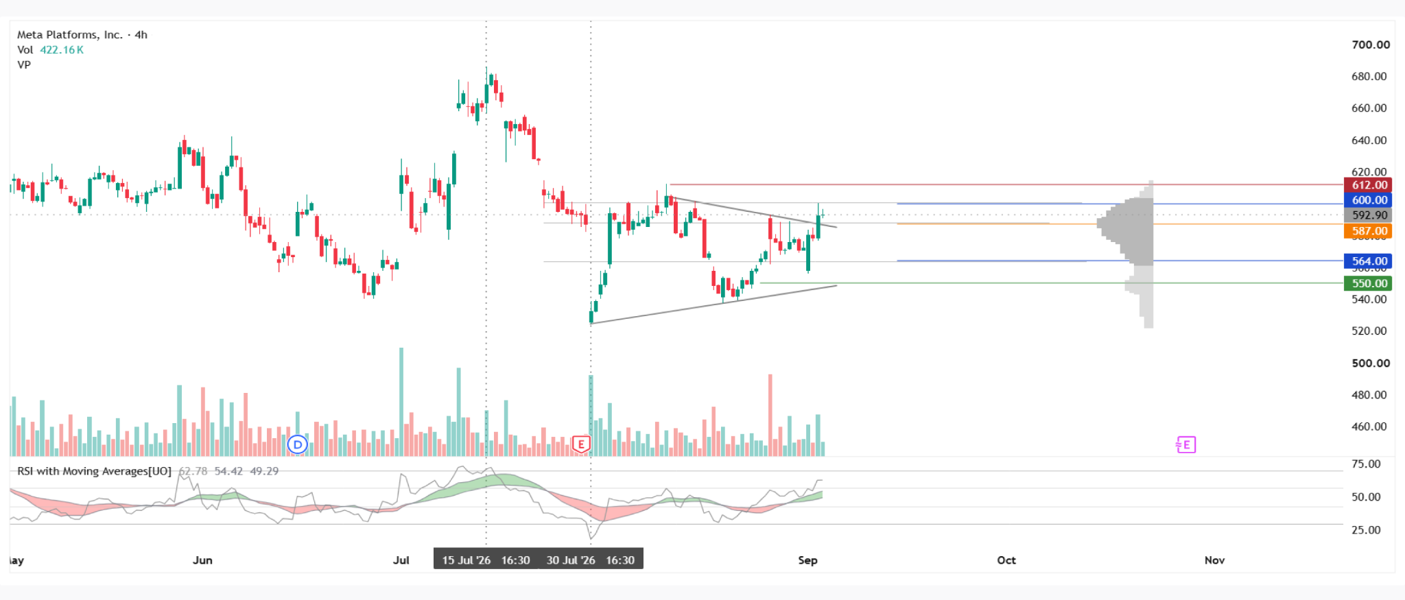 Meta Analysis: Breakout Holds, but Unusual Volume Leaves the Move in Question