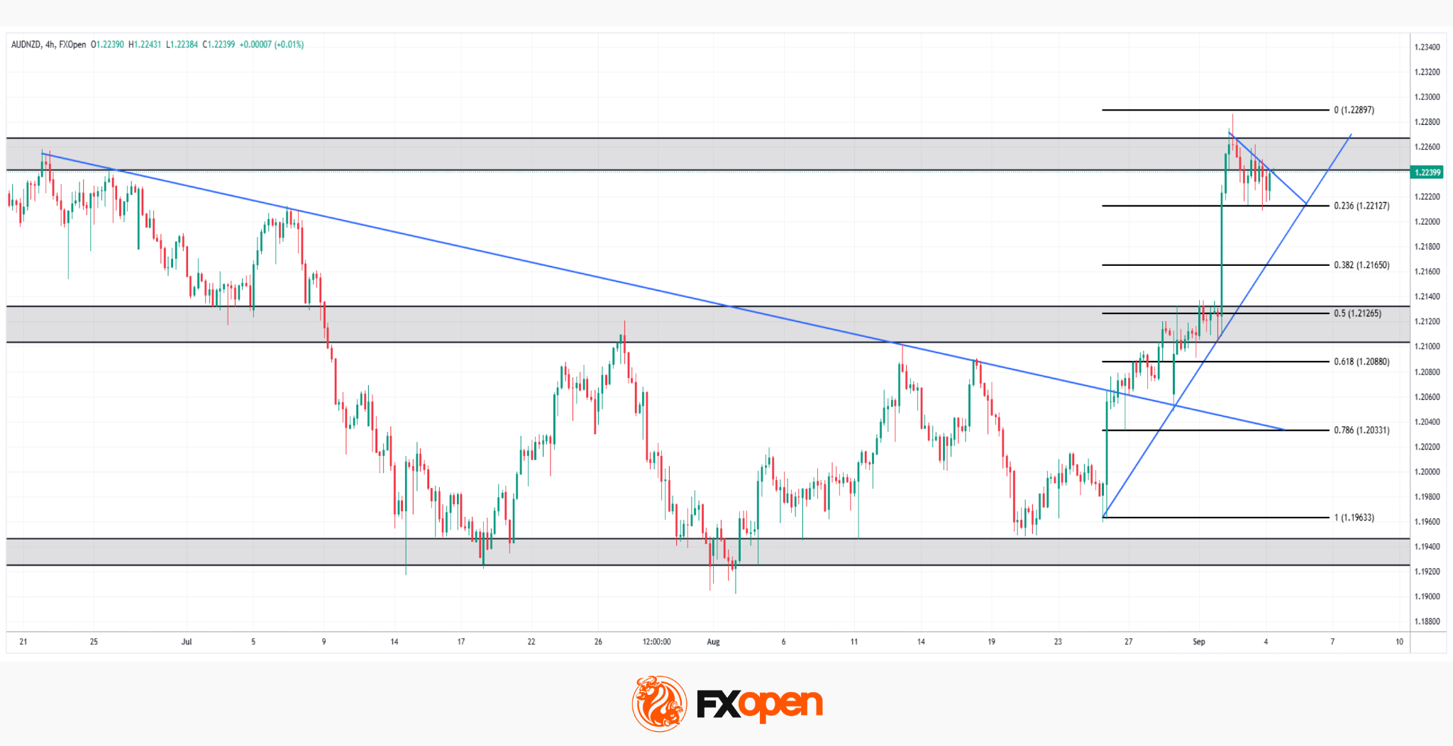 AUD/NZD: Fresh Hikes on Both Sides, One Chart Still Undecided