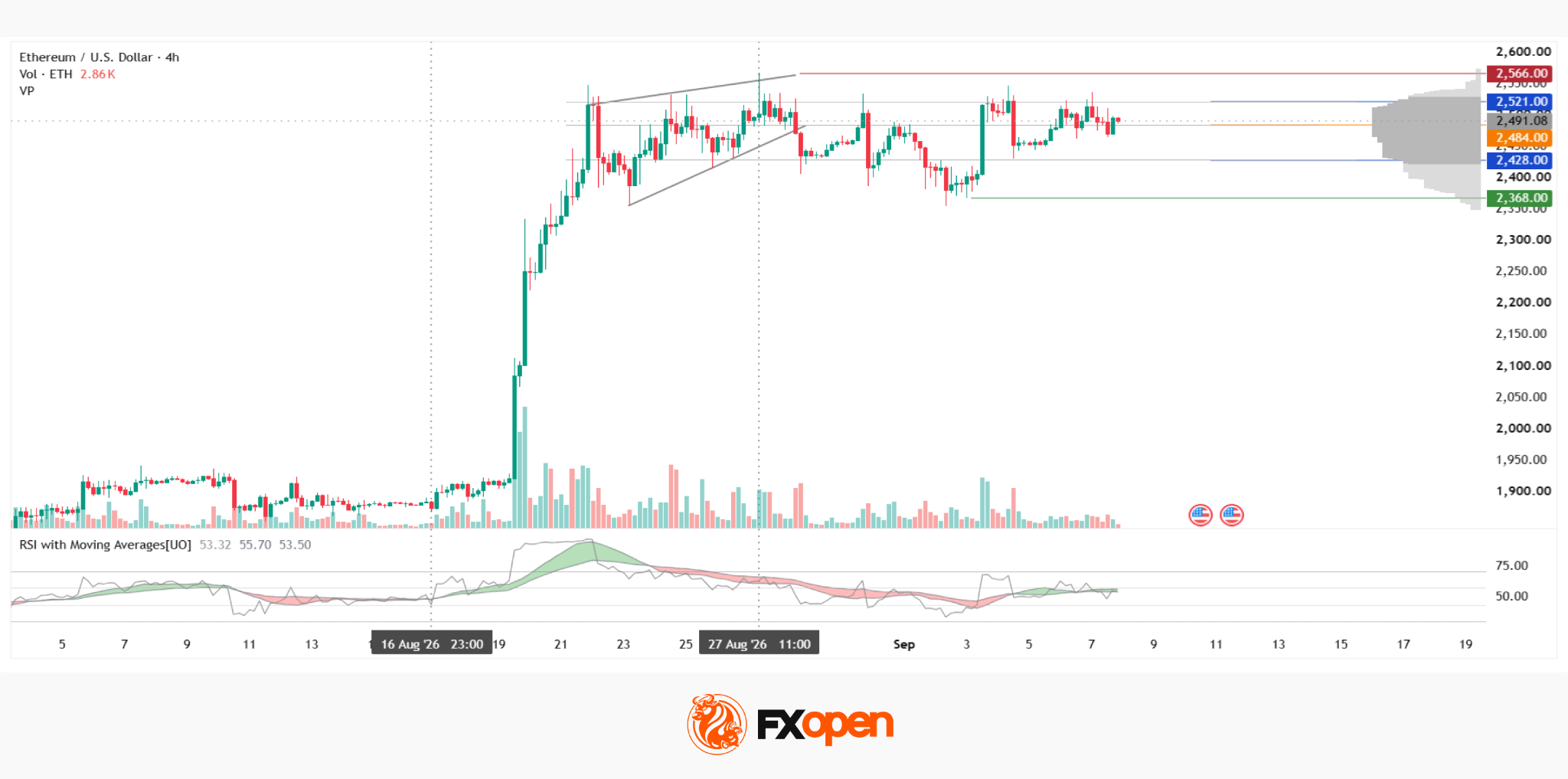 ETH/USD Analysis: False Wedge Breakout Amid Diverging Bitcoin and Ethereum ETF Inflows