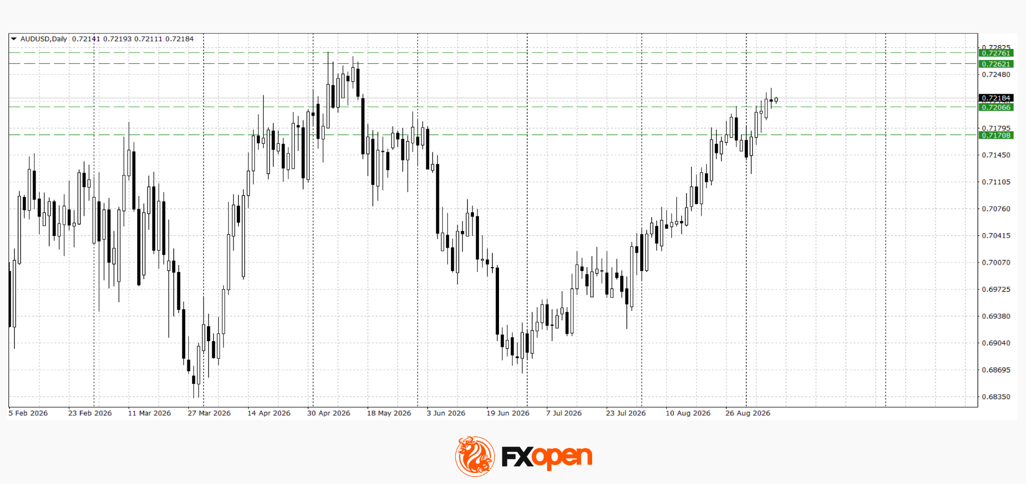 Dollar Fails to Hold Post-NFP Gains: AUD/USD and USD/CAD Test Key Levels