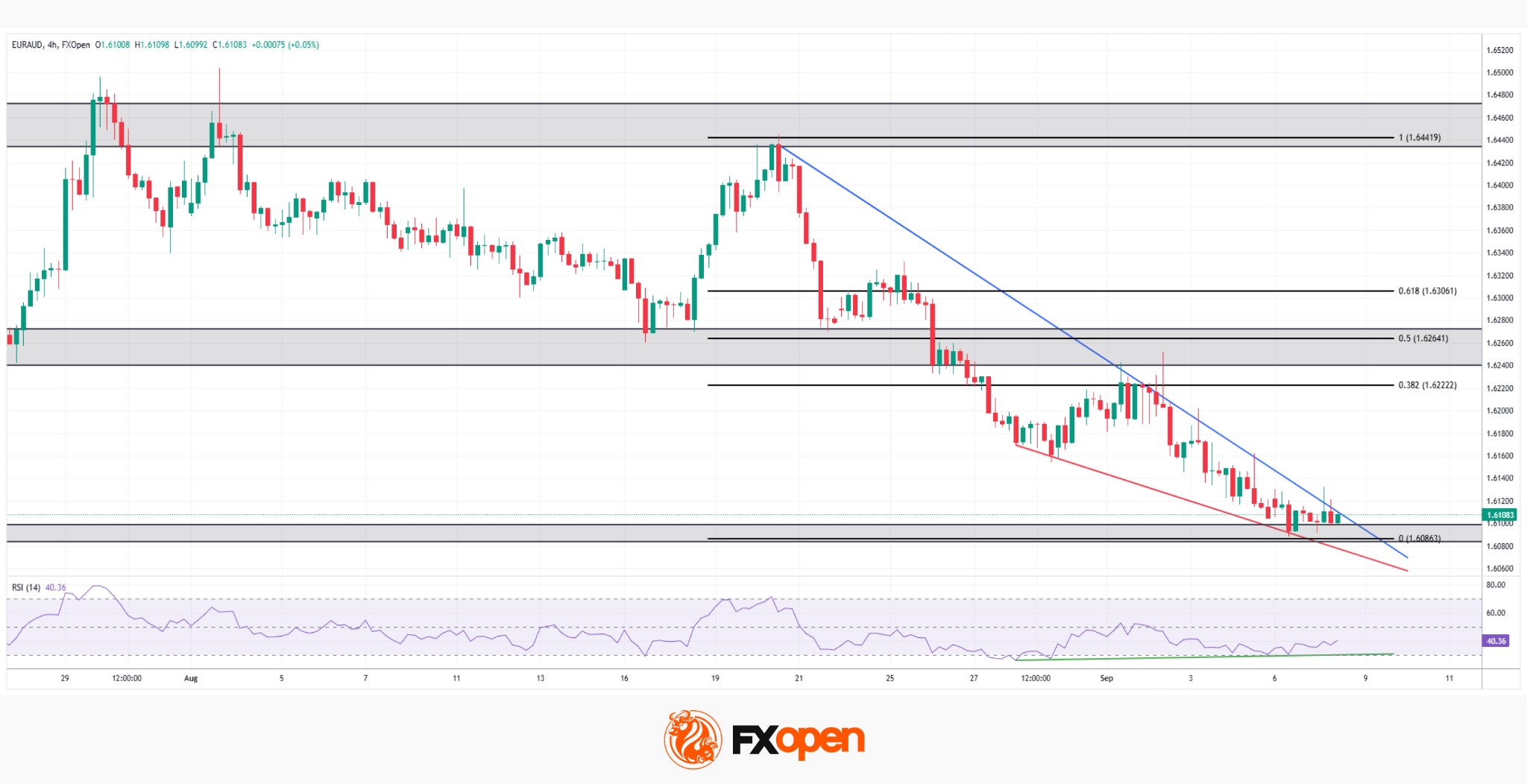 EUR/AUD: A Quiet RSI Signal Challenges the Downtrend