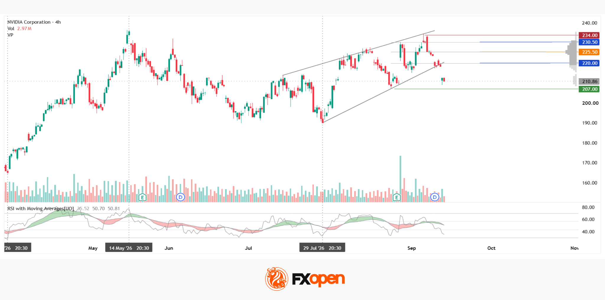 NVIDIA Analysis: Attempted Rising Wedge Breakout Amid Pressure on the AI Sector