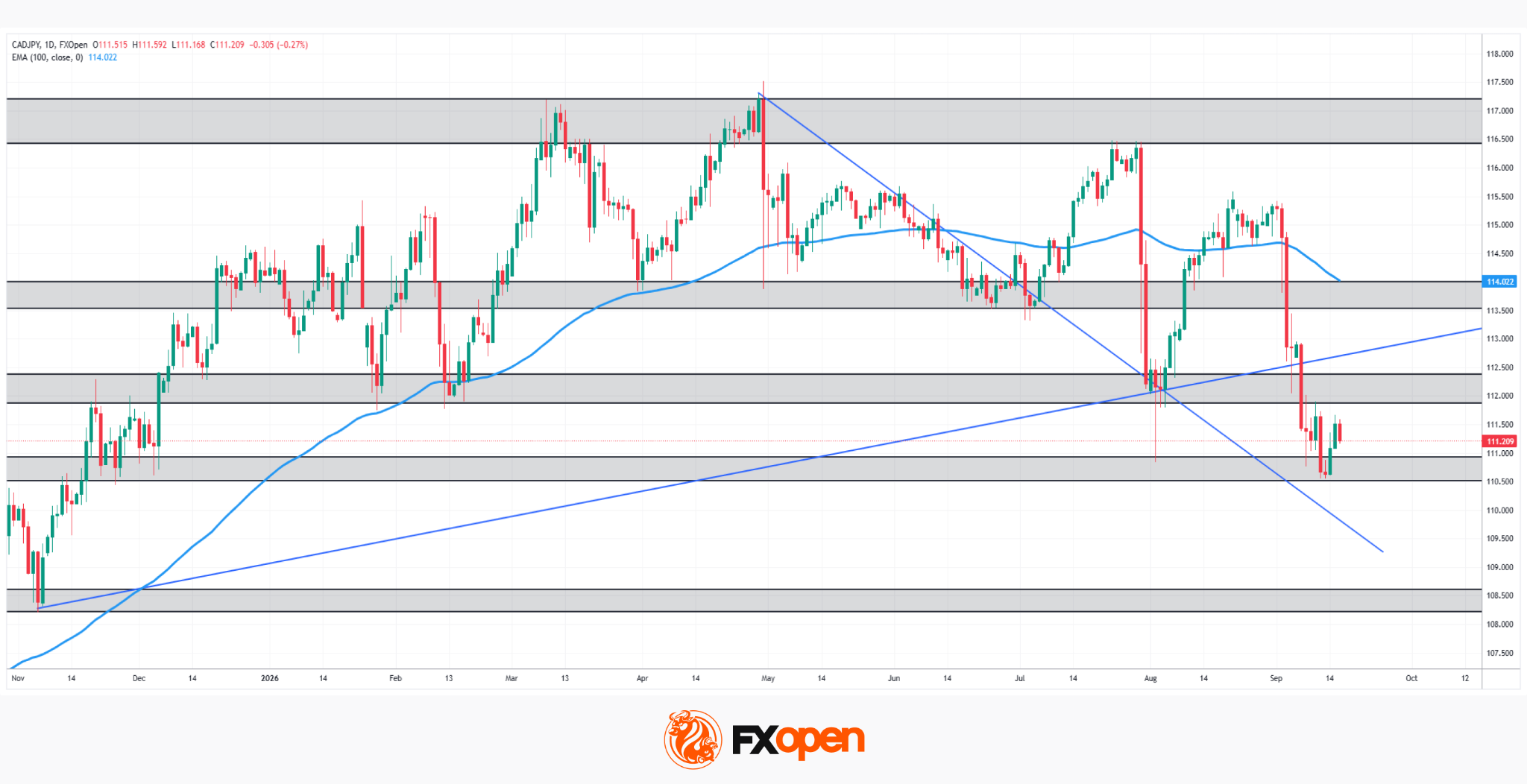 CAD/JPY: The Yen's Most Historic Move in 30 Years Meets a Fragile Support