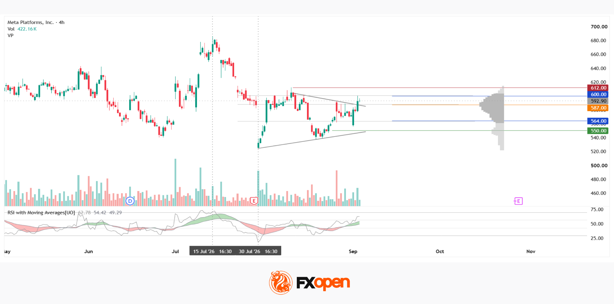 Meta Analysis: Price Attempts to Hold Above the Pattern Amid Mixed Volume Signals