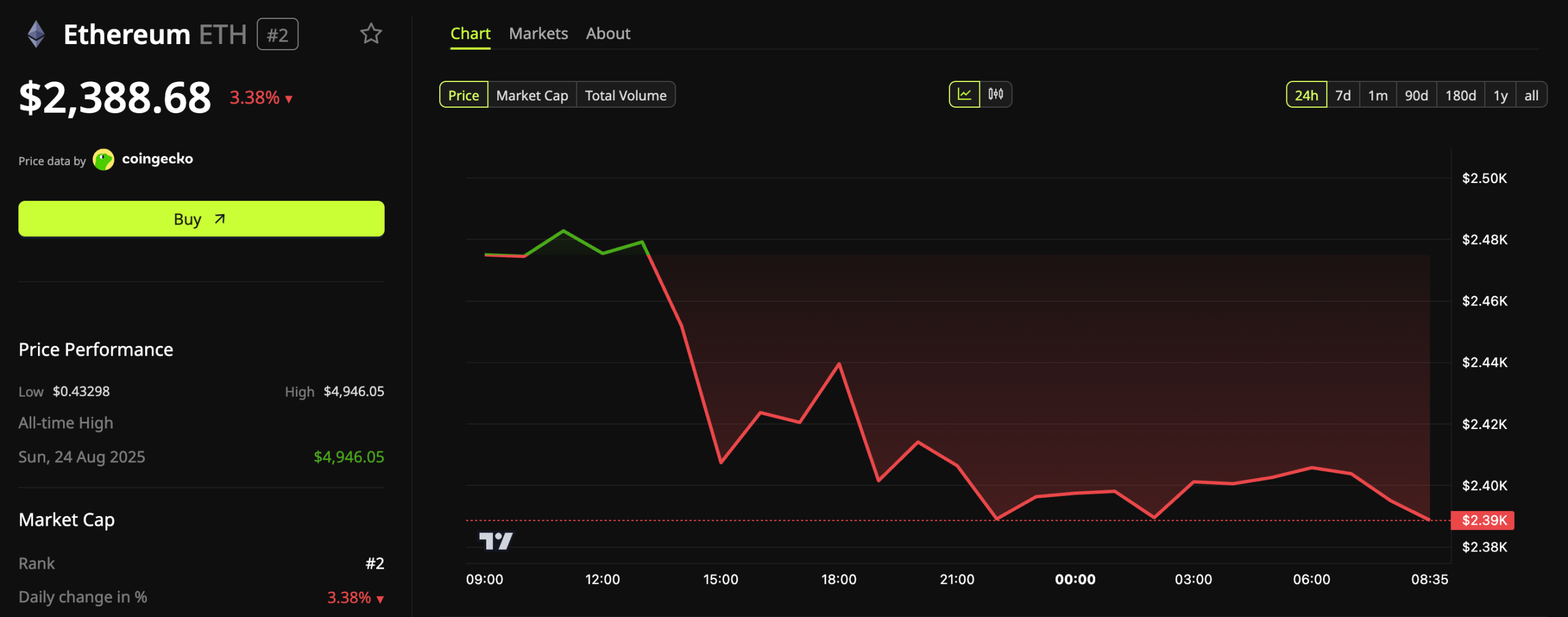 Ethereum (ETH) Price Performance.