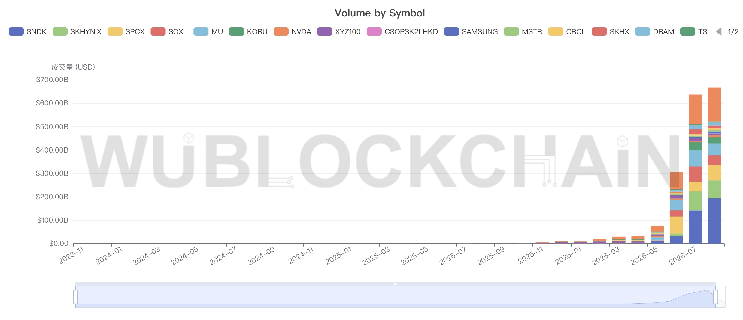 Monthly Stock Perp Futures Volume.