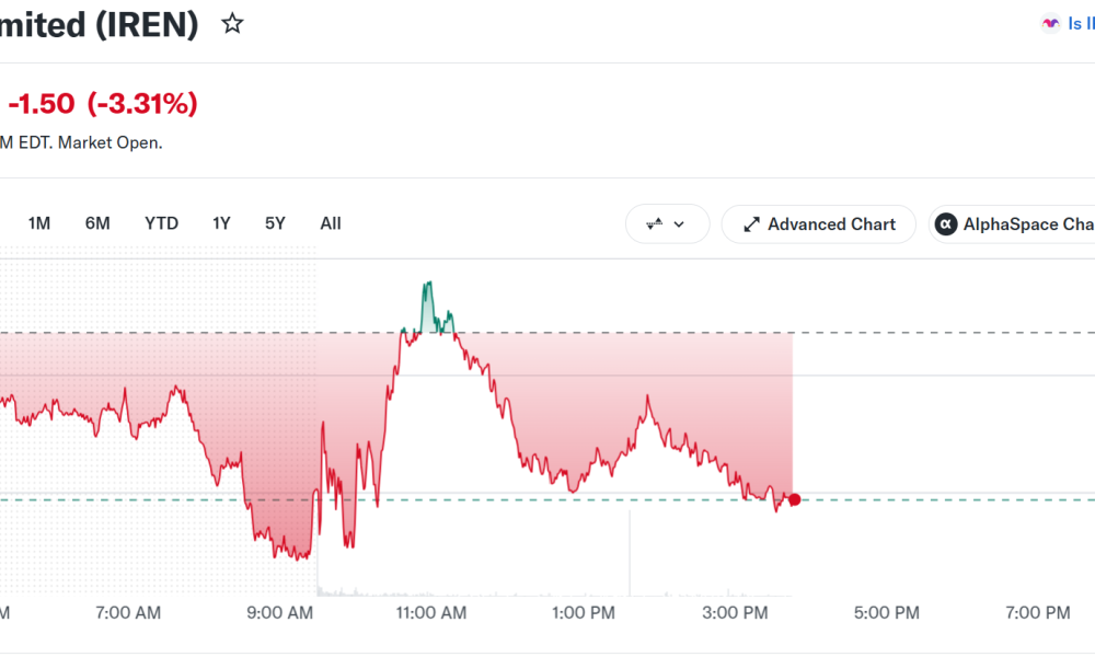 IREN Stock Performance.