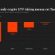Live updates: XRP funds stand out among U.S. ETFs as bitcoin, ether, solana funds see outflows