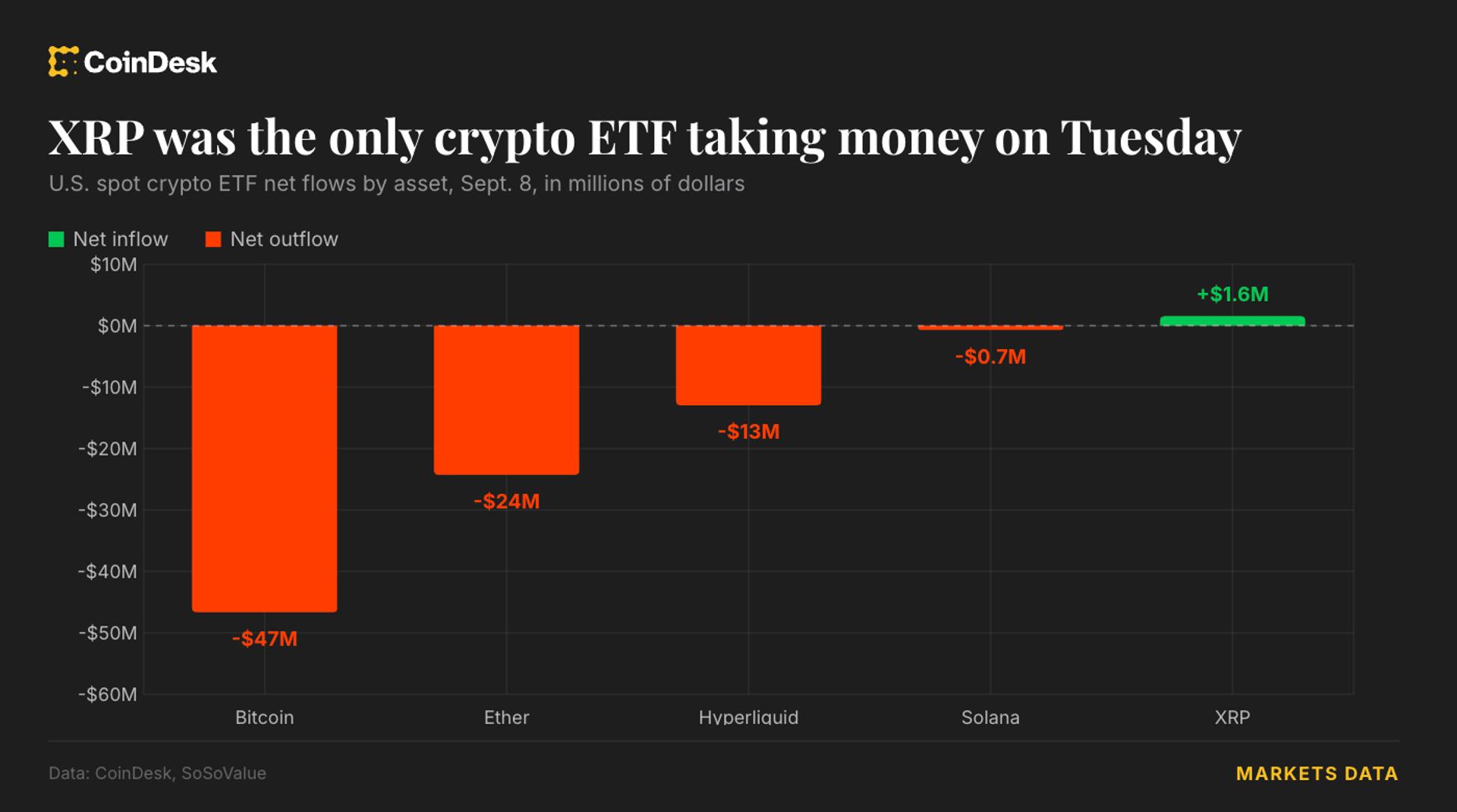 Live updates: XRP funds stand out among U.S. ETFs as bitcoin, ether, solana funds see outflows