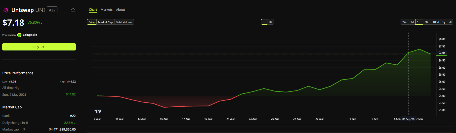 UNI Price Performance