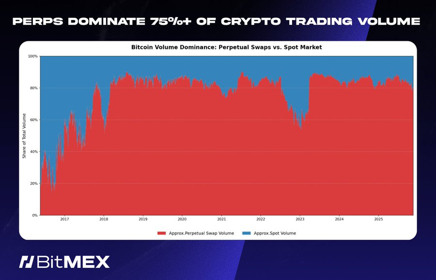 Perpetual contracts now account for 75%+ of all crypto trading volume. Source: BitMEX