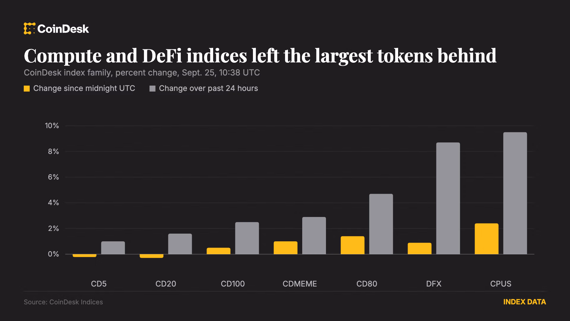 Crypto shrugs off Bitget's $351.6 million hack as altcoins rally: Crypto Markets Today