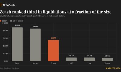 Zcash jumps 17% as $345 million of liquidations hit crypto traders