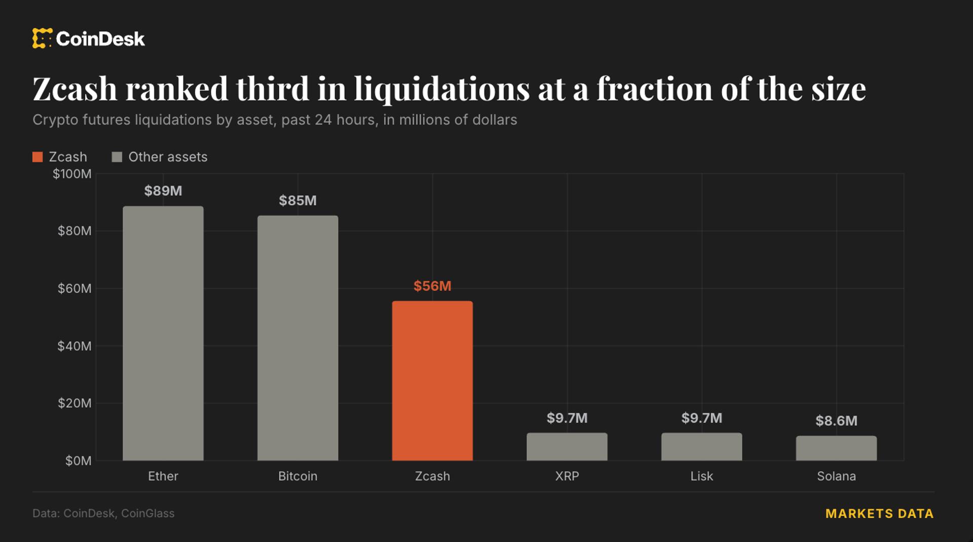 Zcash jumps 17% as $345 million of liquidations hit crypto traders