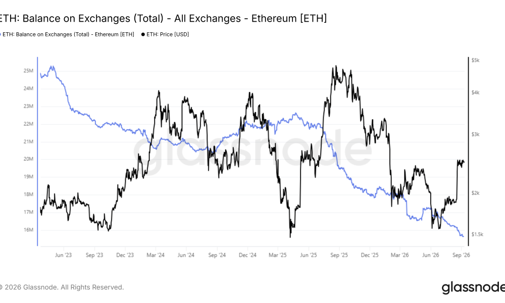 Ethereum exchange supply falling to 15.5 million ETH across all exchanges / Source: Glassnode
