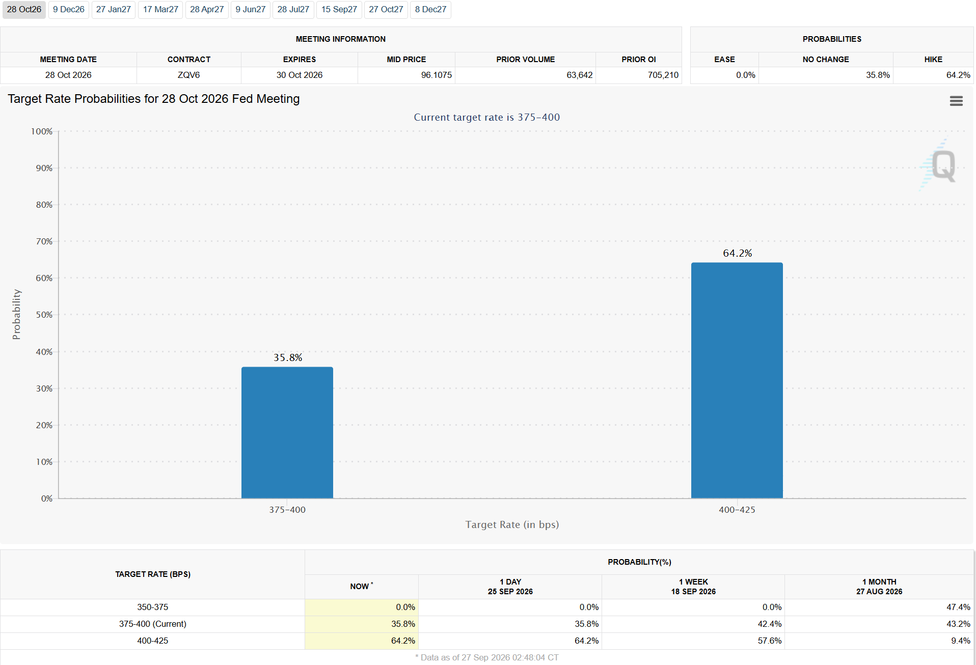 Target Rate Probabilities for October 28 Meeting. Source: CME FedWatch Tool