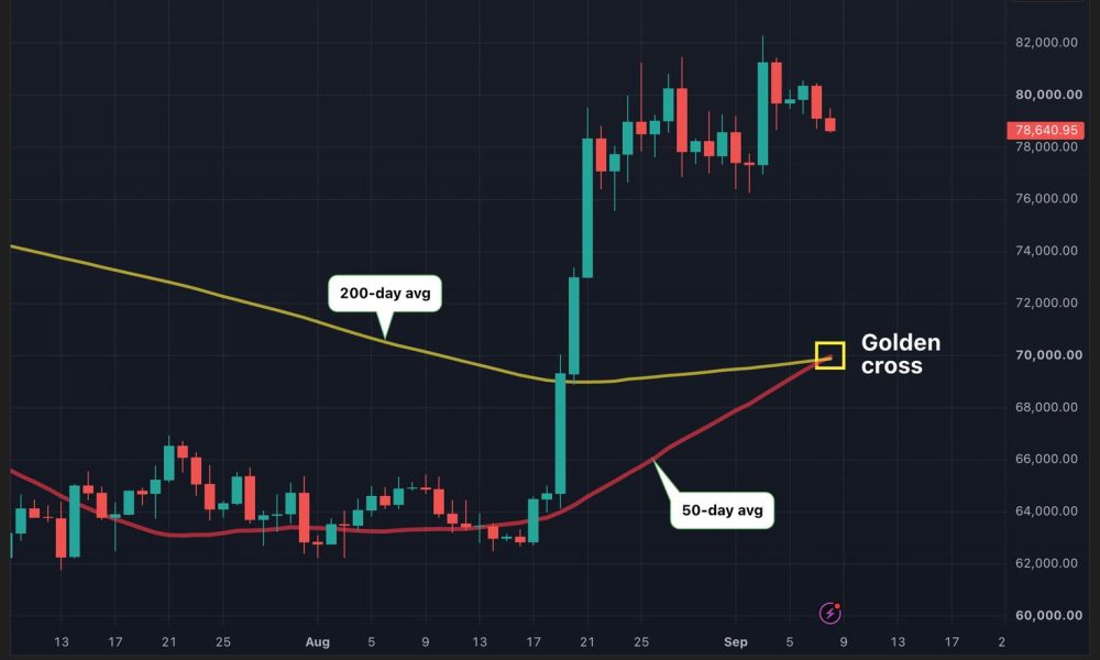 Bitcoin’s golden cross is here
