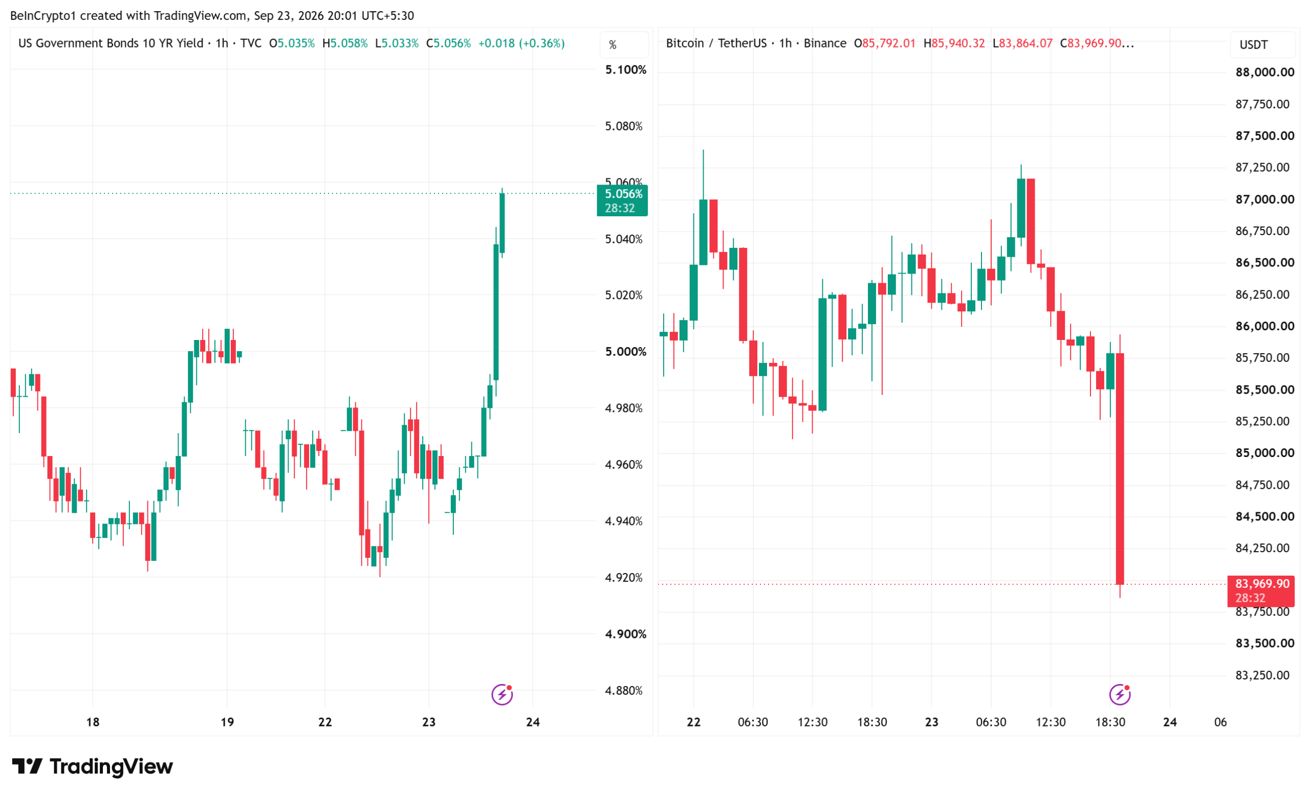 10-Year US Treasuries and Bitcoin Price Performance. Source: TradingView
