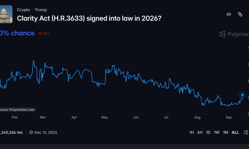 Clarity Act odds surge on prediction markets, but crypto bill still faces long road