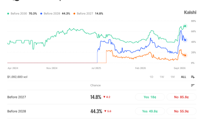 Odds of OpenAI Achieving AGI by 2027