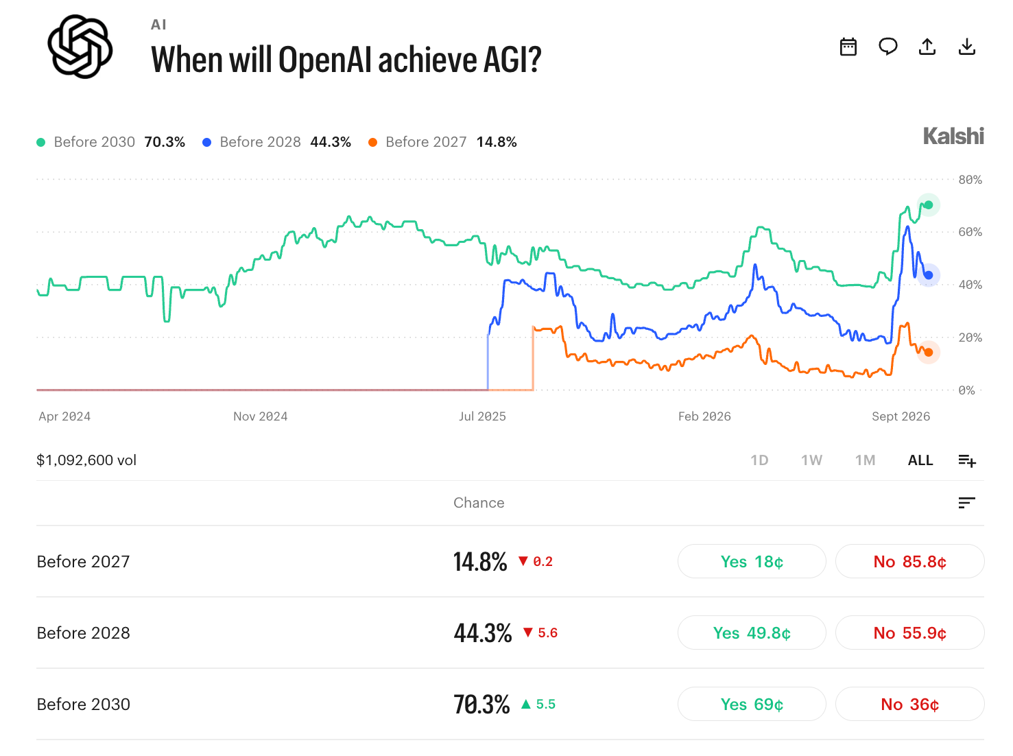Odds of OpenAI Achieving AGI by 2027