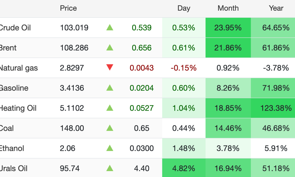 Oil Prices on Friday