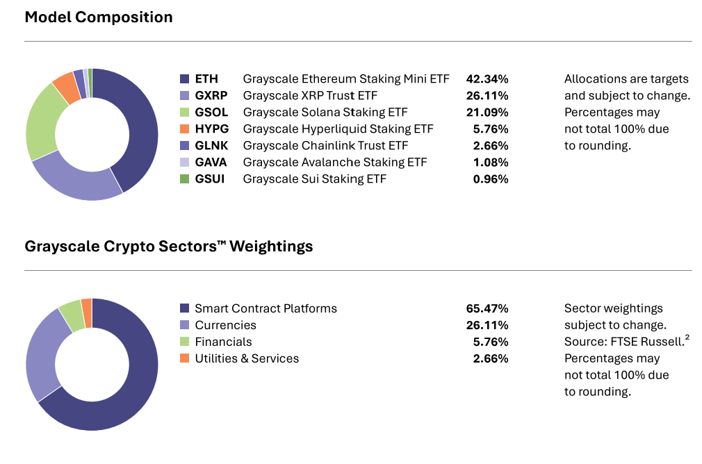 Grayscale's New Crypto Portfolios