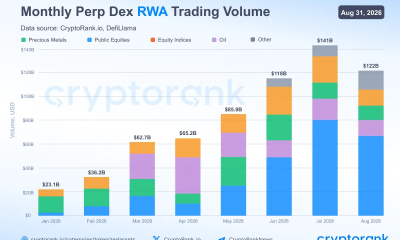 Monthly RWA Perp Trading Volume From January to August 2026.