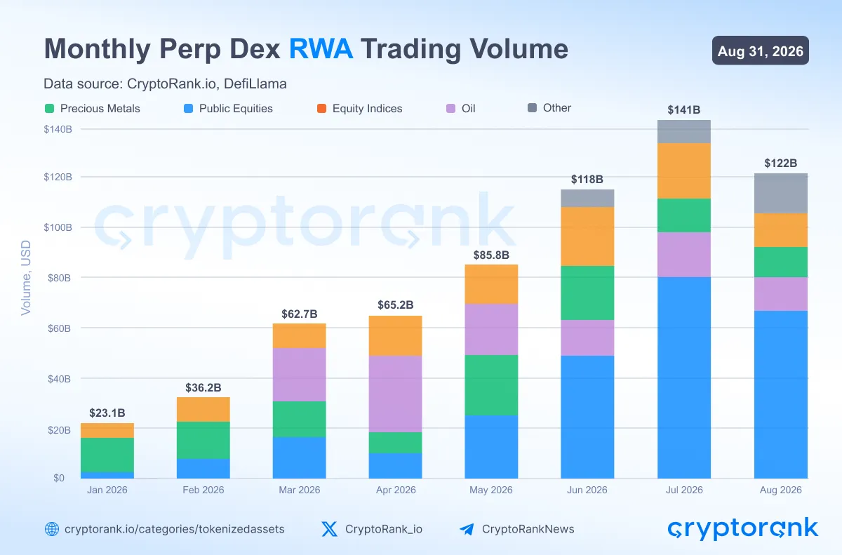 Monthly RWA Perp Trading Volume From January to August 2026.