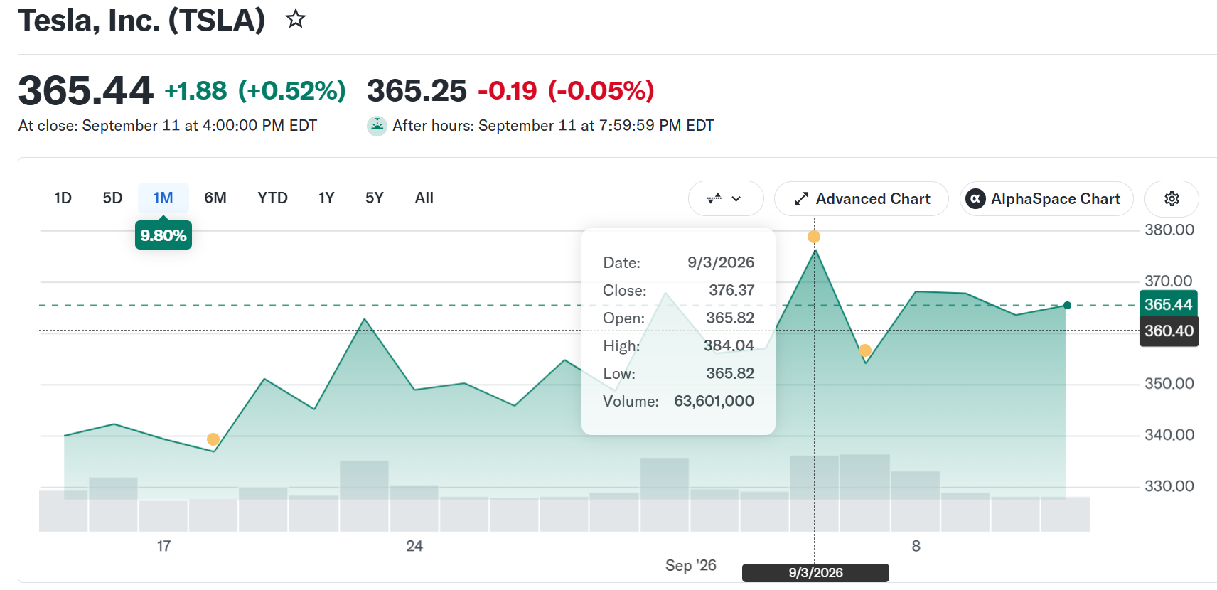 Tesla Stock (TSLA) Performance. Source: Yahoo Finance