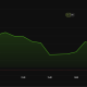 SOL price chart after Alpenglow mainnet launch rumors collapse