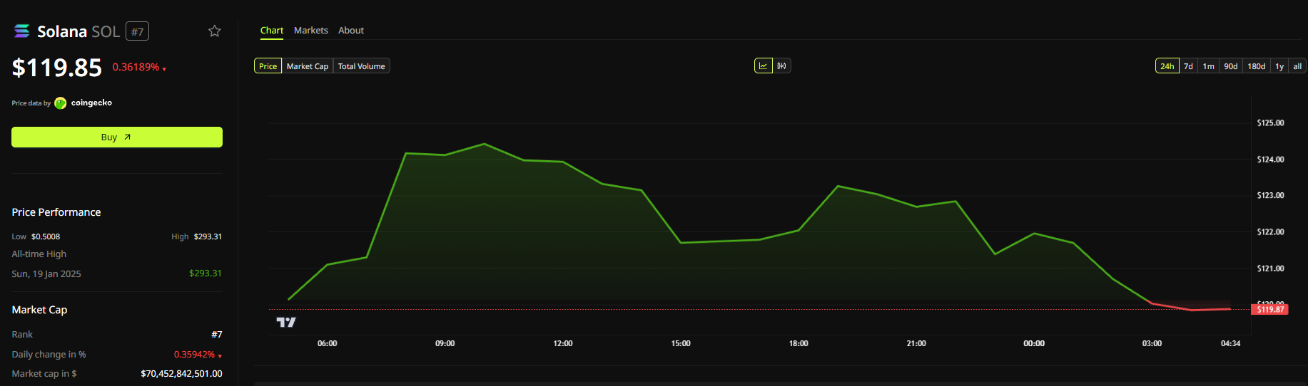 SOL price chart after Alpenglow mainnet launch rumors collapse