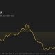 Bitcoin ETFs are still $1 billion shy of breaking even in 2026