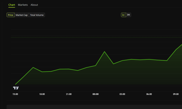 Ethereum Price Performance. Source: BeInCrypto