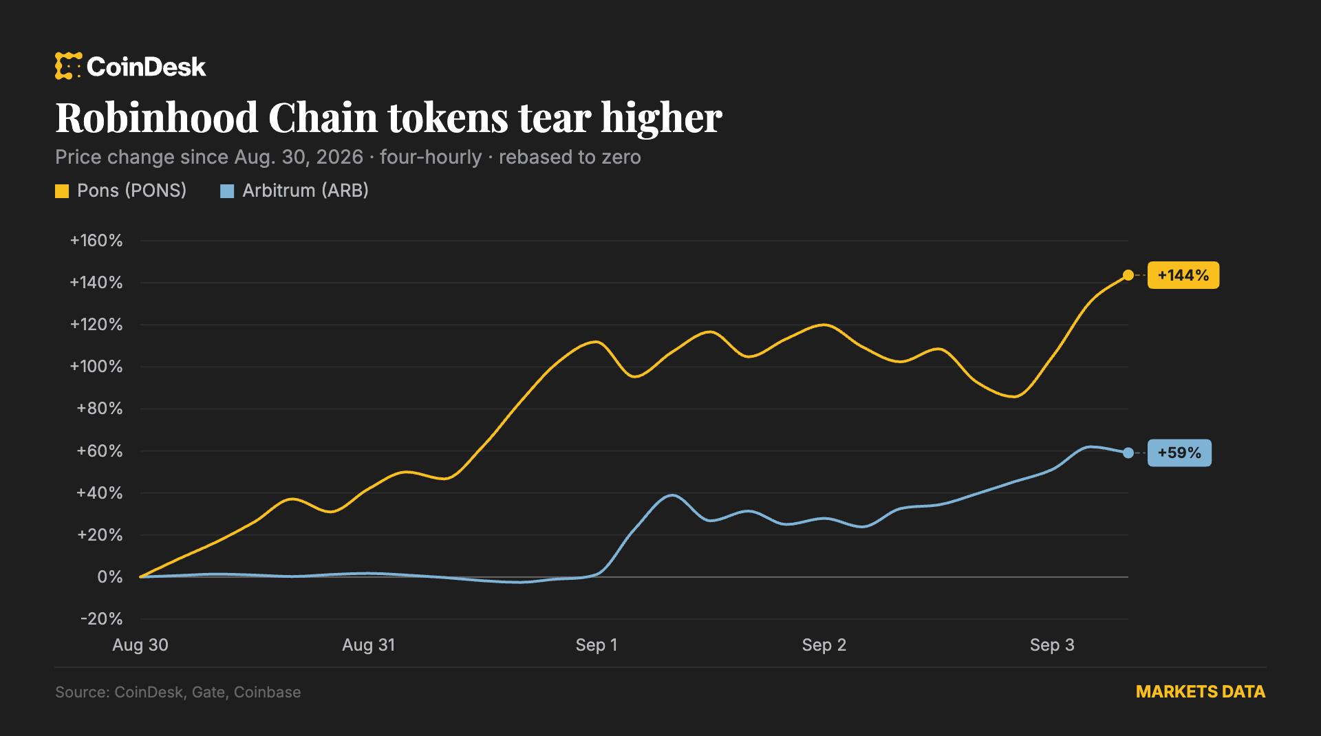 Bitcoin recovers toward $78,000 as pons and arbitrum extend Robinhood Chain rally