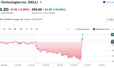 DELL Stock Performance. Source: Yahoo Finance