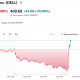 DELL Stock Performance. Source: Yahoo Finance