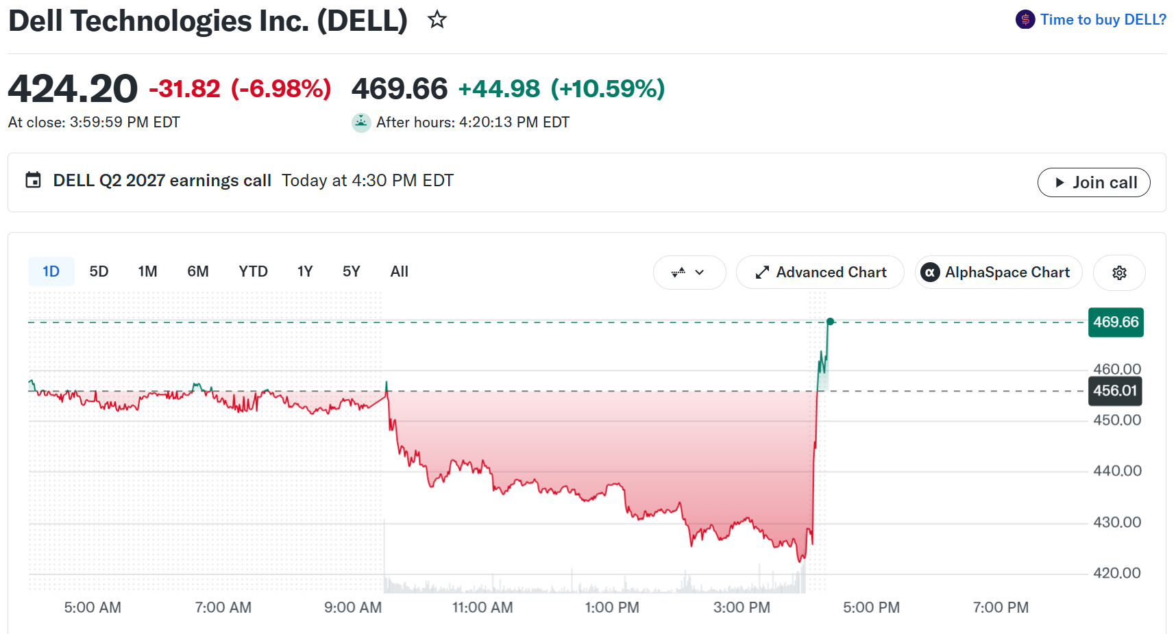 DELL Stock Performance. Source: Yahoo Finance