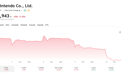 Nintendo Co., Ltd. Stock Chart
