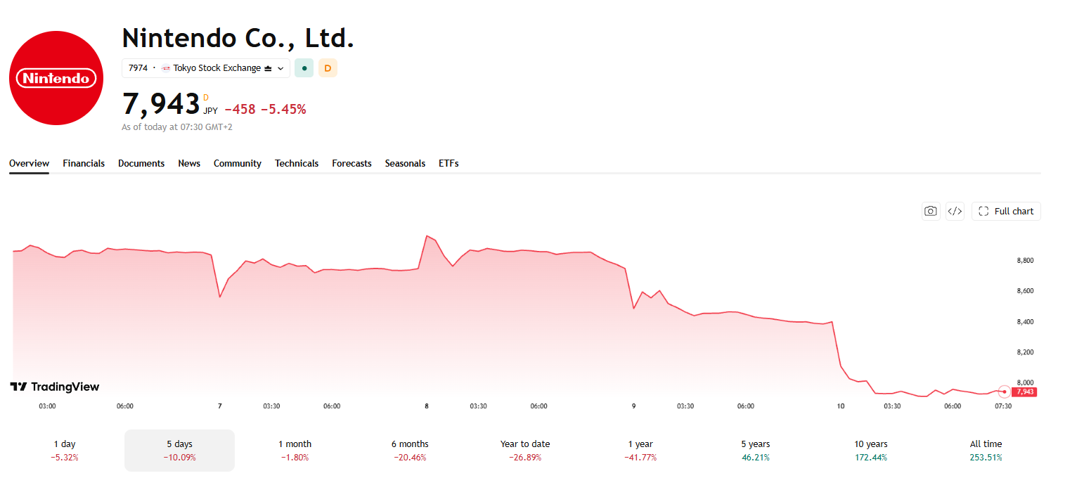 Nintendo Co., Ltd. Stock Chart