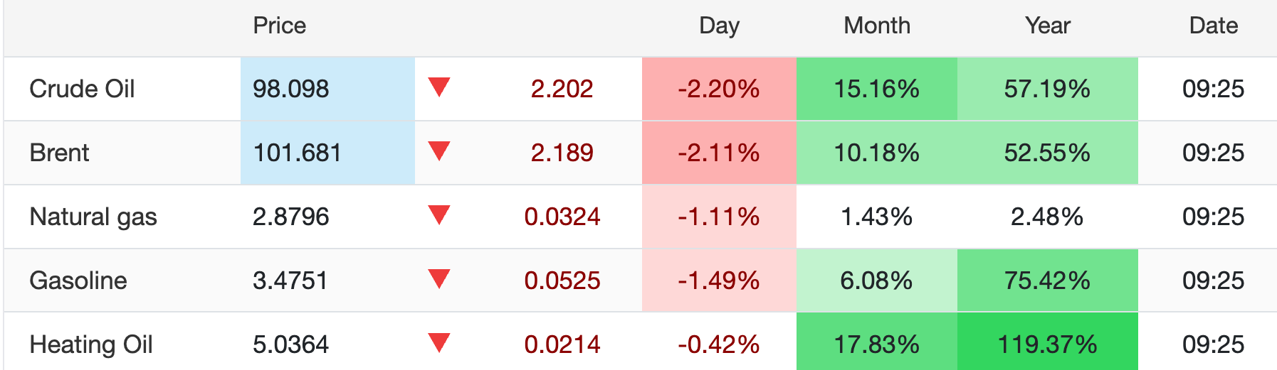 Oil Prices on September 21.