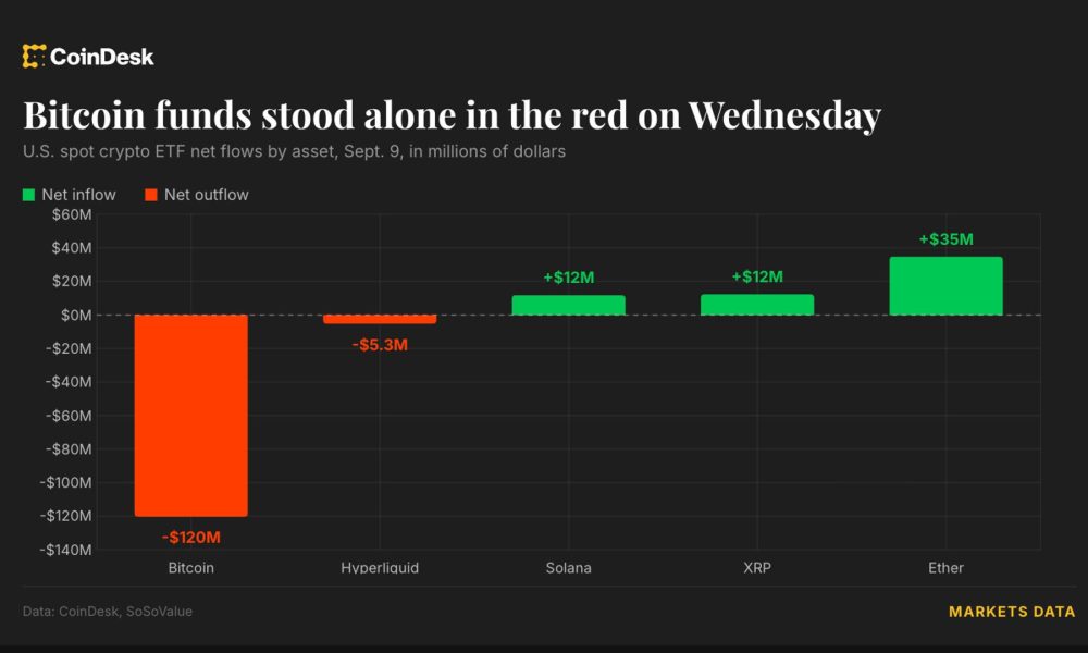 Live updates: Bitcoin ETFs post a second straight outflow while every other fund turns green