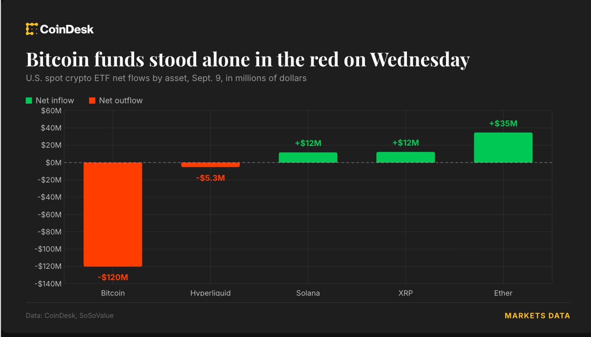 Live updates: Bitcoin ETFs post a second straight outflow while every other fund turns green