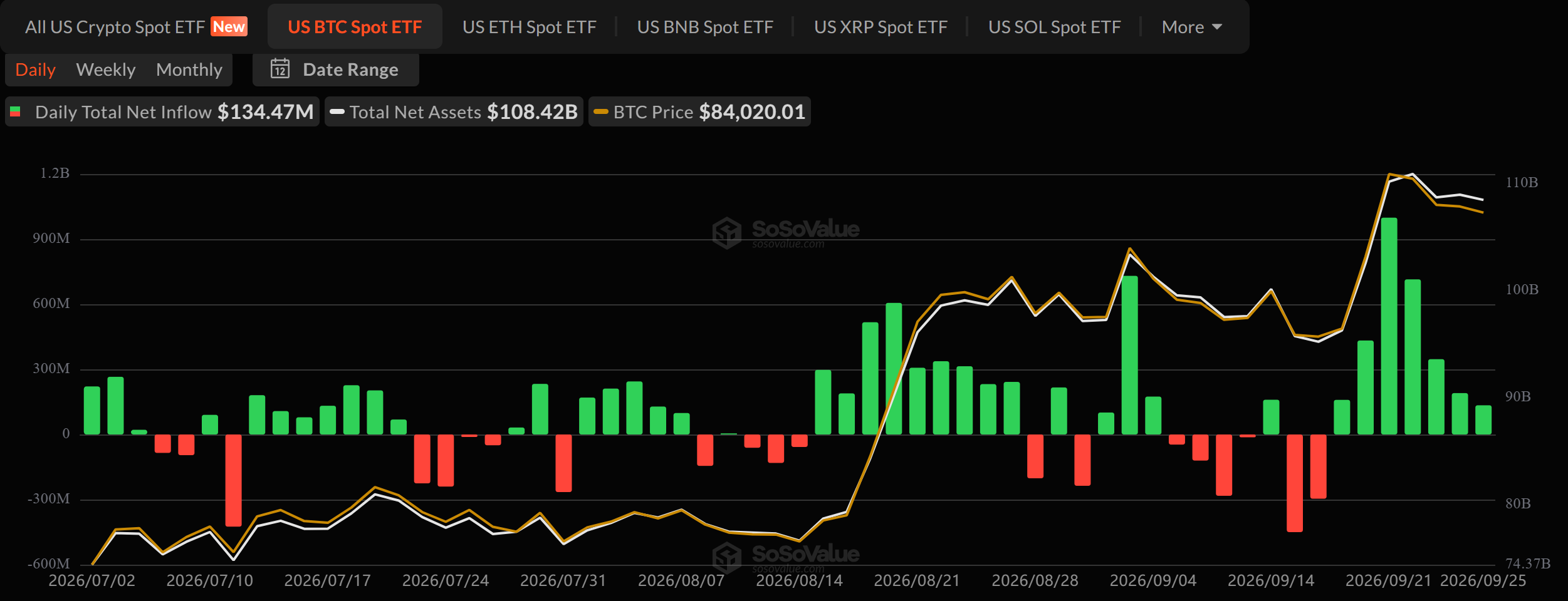 Bitcoin ETF Flows. Source: SoSoValue