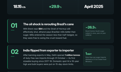 Sugar Price Jumps 30% in 5 Weeks to Highest Since April 2025