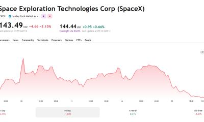 SpaceX Stock Chart