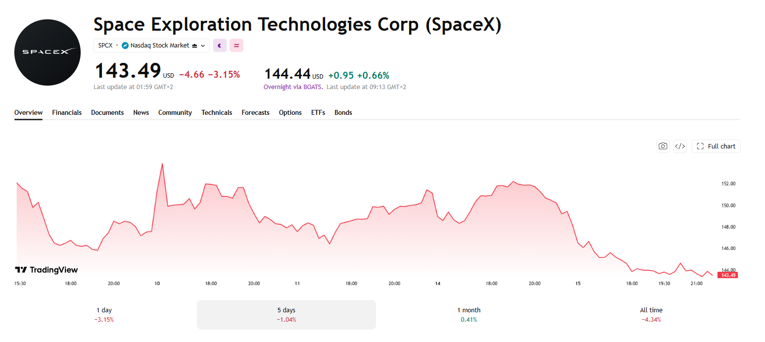 SpaceX Stock Chart
