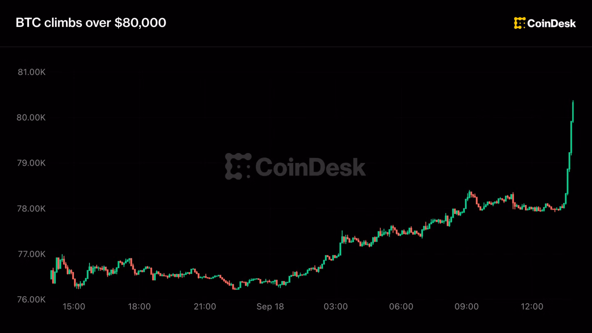 Bitcoin climbs over $80,000 as rally accelerates at U.S. market open