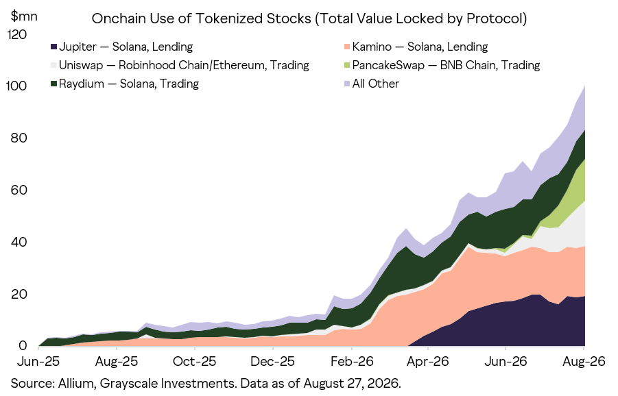 Grayscale Names Robinhood Chain, BNB and Solana as Tokenized Stock Winners